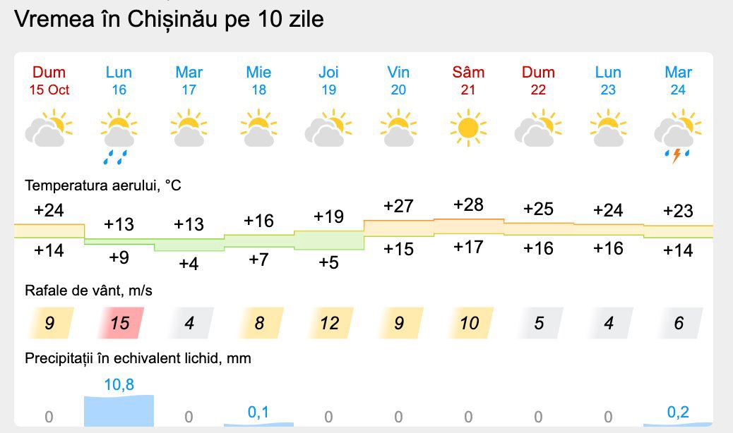 Încă o zi de toamnă cuminte Cum va fi vremea astăzi și ce prognoze au