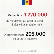 <p><strong>Alegeri.</strong> Până la ora 16:00, peste 1.270.000 de cetățeni s-au prezentat la urnele de vot. Dintre aceștia, peste 205.000 au votat în diasporă. </p>