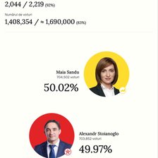 <p><strong>Maia Sandu </strong>ocupă, în aceste momente, prima poziție. </p><p><br></p>