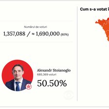 <p><strong>90% din procese verbale numărate.&nbsp;</strong>Aceasta înseamnă circa 1,3 milioane de voturi din cele 1,6 milioane exprimate. Stoianoglo conduce cu 50,50%. Sandu acumulează 49,49% Amintim că ultima apare numărătoarea votului din diasporă.</p><p><br></p>
