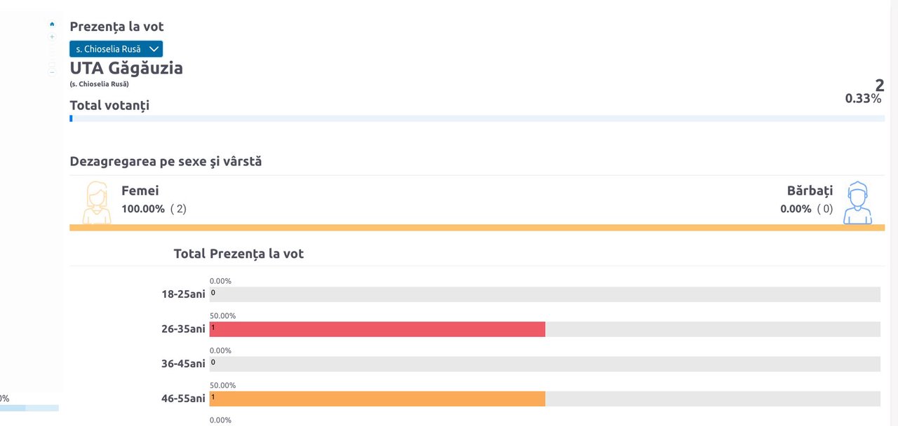 Situație curioasă la Chioselia Rusă Satul în care doi alegători, câți