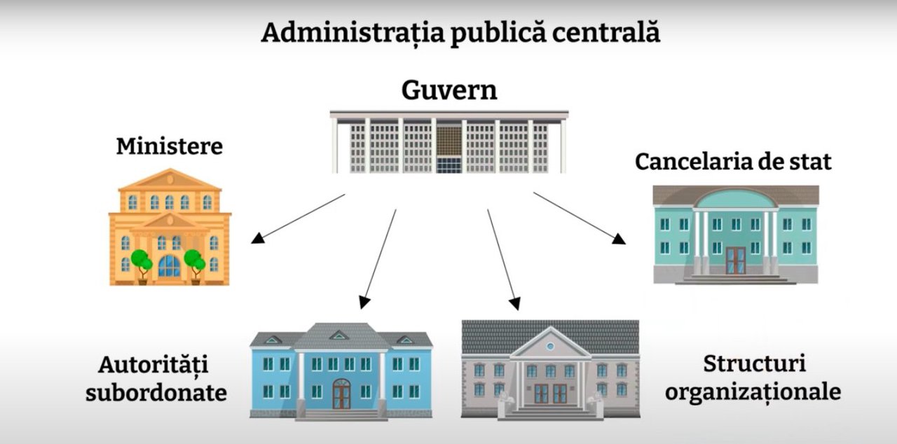 Educația electorală. Ce sunt autoritățile publice și cum pot cetățenii
interacționa cu acestea?