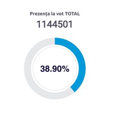 <p><strong>Alegeri.</strong> Până la ora 15:00, peste un milion de alegători s-au prezentat la urnele de vot. Asta reprezintă în jur de 38% din numărul alegătorilor înscriși pe listele electorale.</p>